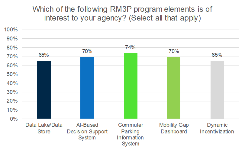 Questionnaire Results are In! | RM3P